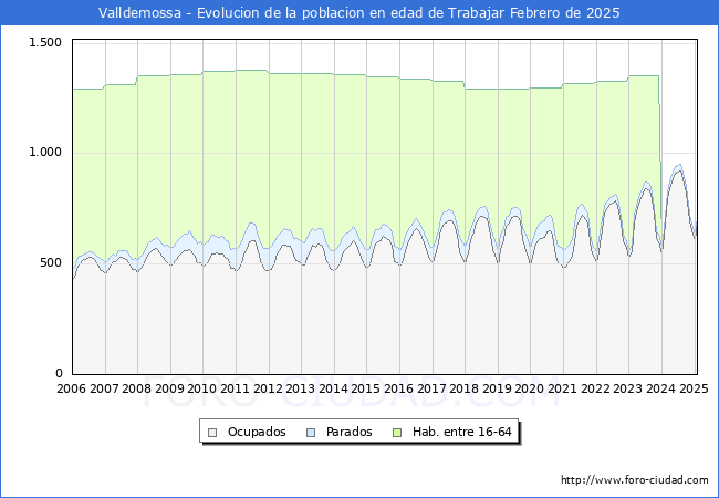 Evolucin Afiliados a la Seguridad Social, parados y poblacin en edad de trabajar para el Municipio de Valldemossa hasta Febrero del 2025.