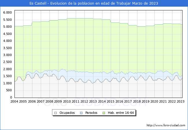 Evolución Afiliados a la Seguridad Social, parados y población en edad de trabajar para el Municipio de Es Castell hasta Marzo del 2023.