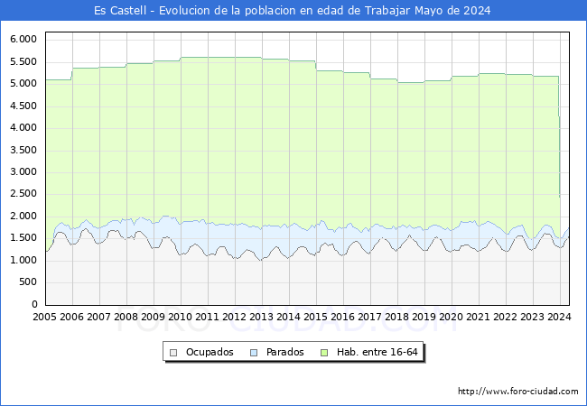 Evolucin Afiliados a la Seguridad Social, parados y poblacin en edad de trabajar para el Municipio de Es Castell hasta Mayo del 2024.