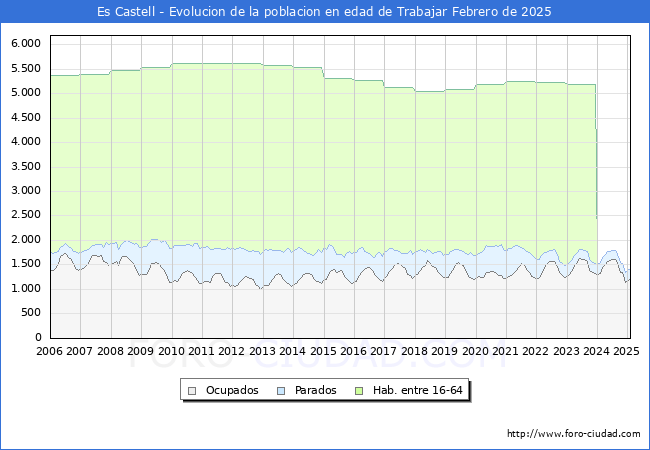 Evolucin Afiliados a la Seguridad Social, parados y poblacin en edad de trabajar para el Municipio de Es Castell hasta Febrero del 2025.
