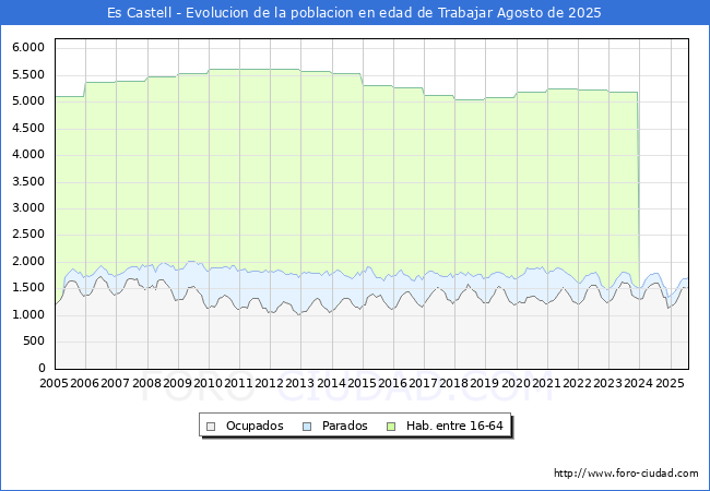 Evolucin Afiliados a la Seguridad Social, parados y poblacin en edad de trabajar para el Municipio de Es Castell hasta Agosto del 2025.