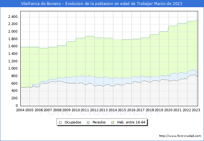 Evolucin Afiliados a la Seguridad Social, parados y poblacin en edad de trabajar para el Municipio de Vilafranca de Bonany hasta Marzo del 2023.