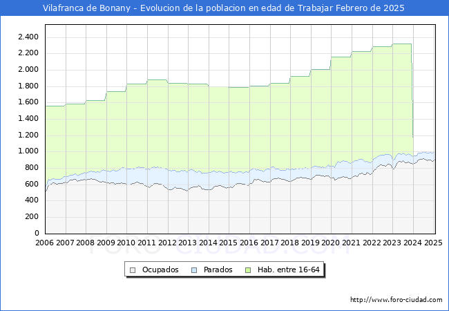 Evolucin Afiliados a la Seguridad Social, parados y poblacin en edad de trabajar para el Municipio de Vilafranca de Bonany hasta Febrero del 2025.