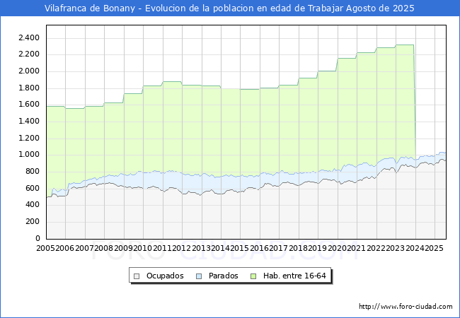 Evoluci�n Afiliados a la Seguridad Social, parados y poblaci�n en edad de trabajar para el Municipio de Vilafranca de Bonany hasta Agosto del 2025.