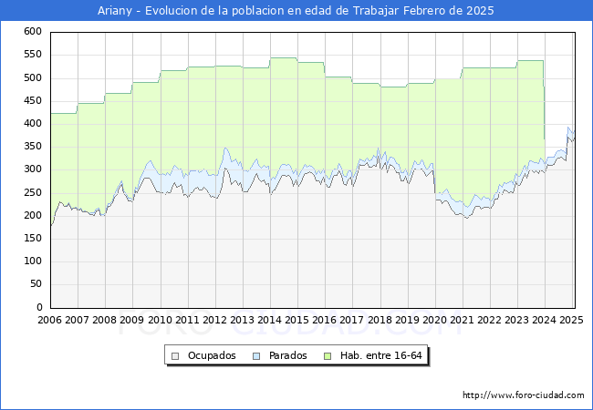 Evolucin Afiliados a la Seguridad Social, parados y poblacin en edad de trabajar para el Municipio de Ariany hasta Febrero del 2025.