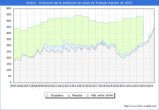 Evolucin Afiliados a la Seguridad Social, parados y poblacin en edad de trabajar para el Municipio de Ariany hasta Agosto del 2025.