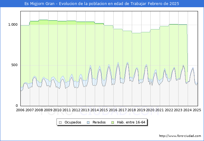 Evolucin Afiliados a la Seguridad Social, parados y poblacin en edad de trabajar para el Municipio de Es Migjorn Gran hasta Febrero del 2025.