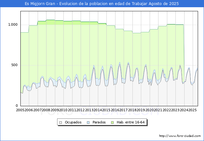 Evolucin Afiliados a la Seguridad Social, parados y poblacin en edad de trabajar para el Municipio de Es Migjorn Gran hasta Agosto del 2025.