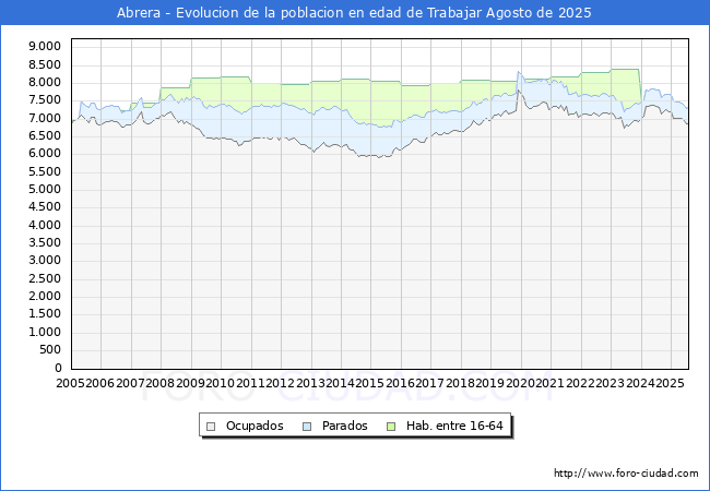 Evolucin Afiliados a la Seguridad Social, parados y poblacin en edad de trabajar para el Municipio de Abrera hasta Agosto del 2025.