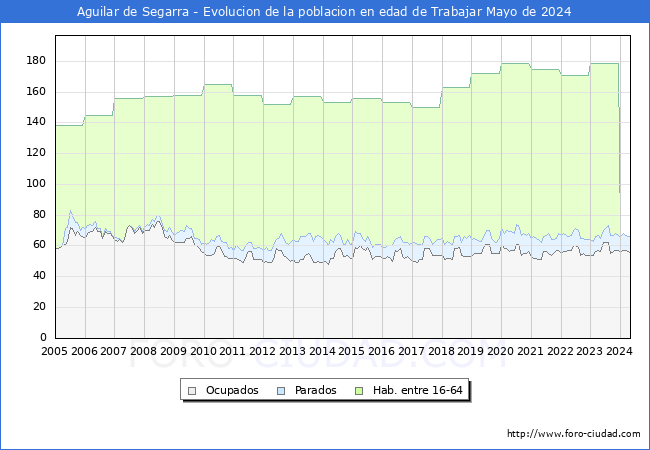 Evolucin Afiliados a la Seguridad Social, parados y poblacin en edad de trabajar para el Municipio de Aguilar de Segarra hasta Mayo del 2024.