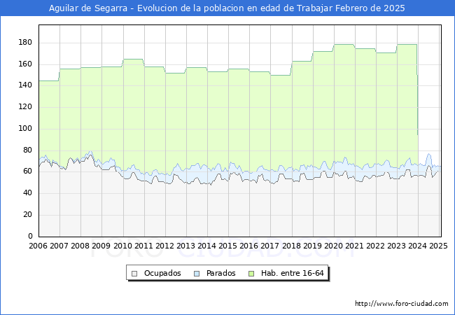 Evolucin Afiliados a la Seguridad Social, parados y poblacin en edad de trabajar para el Municipio de Aguilar de Segarra hasta Febrero del 2025.