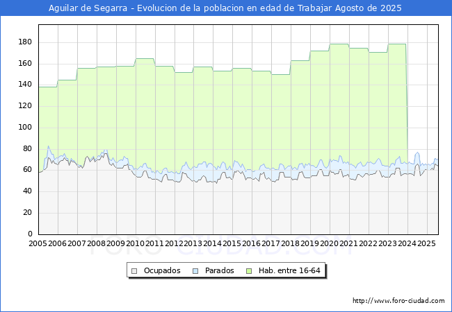 Evolucin Afiliados a la Seguridad Social, parados y poblacin en edad de trabajar para el Municipio de Aguilar de Segarra hasta Agosto del 2025.