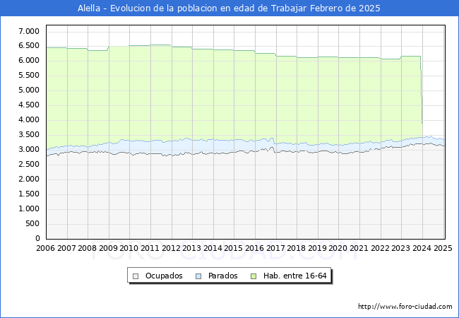 Evolucin Afiliados a la Seguridad Social, parados y poblacin en edad de trabajar para el Municipio de Alella hasta Febrero del 2025.