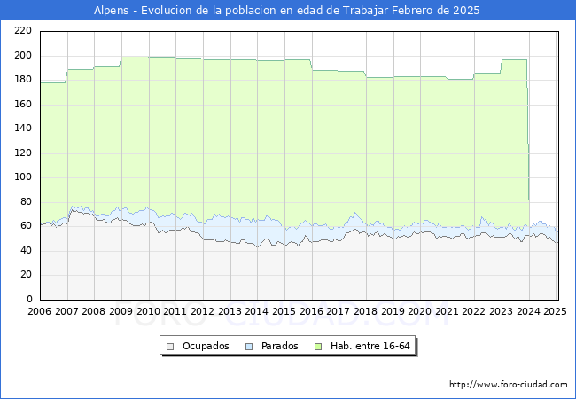 Evolucin Afiliados a la Seguridad Social, parados y poblacin en edad de trabajar para el Municipio de Alpens hasta Febrero del 2025.