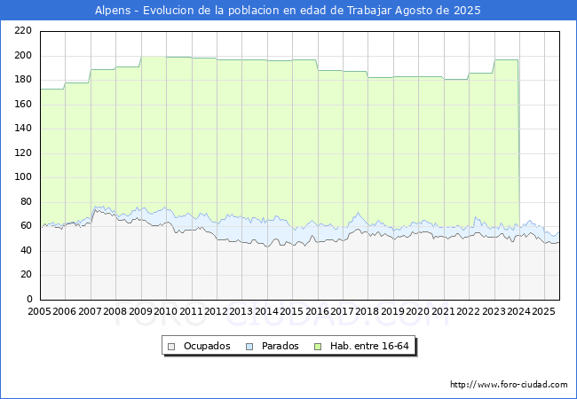 Evoluci�n Afiliados a la Seguridad Social, parados y poblaci�n en edad de trabajar para el Municipio de Alpens hasta Agosto del 2025.