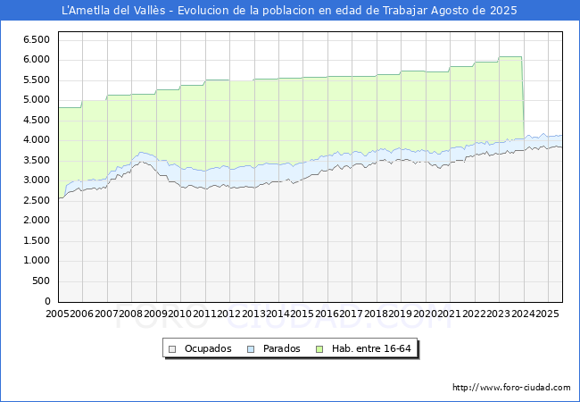 Evolucin Afiliados a la Seguridad Social, parados y poblacin en edad de trabajar para el Municipio de L'Ametlla del Valls hasta Agosto del 2025.
