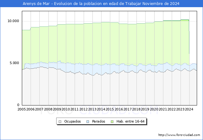 Evolucin Afiliados a la Seguridad Social, parados y poblacin en edad de trabajar para el Municipio de Arenys de Mar hasta Noviembre del 2024.