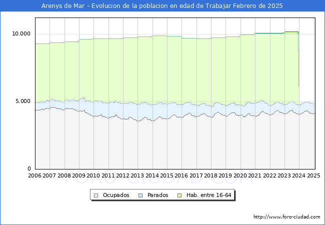 Evolucin Afiliados a la Seguridad Social, parados y poblacin en edad de trabajar para el Municipio de Arenys de Mar hasta Febrero del 2025.