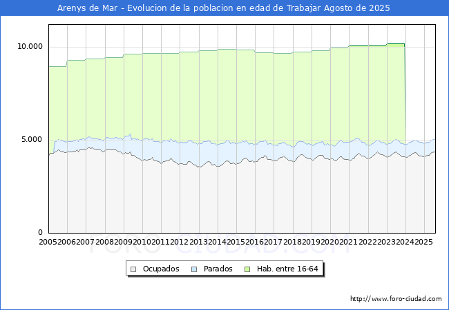 Evolucin Afiliados a la Seguridad Social, parados y poblacin en edad de trabajar para el Municipio de Arenys de Mar hasta Agosto del 2025.