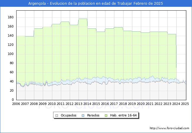 Evolucin Afiliados a la Seguridad Social, parados y poblacin en edad de trabajar para el Municipio de Argenola hasta Febrero del 2025.