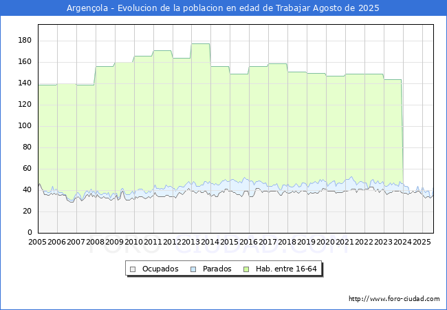 Evoluci�n Afiliados a la Seguridad Social, parados y poblaci�n en edad de trabajar para el Municipio de Argen�ola hasta Agosto del 2025.