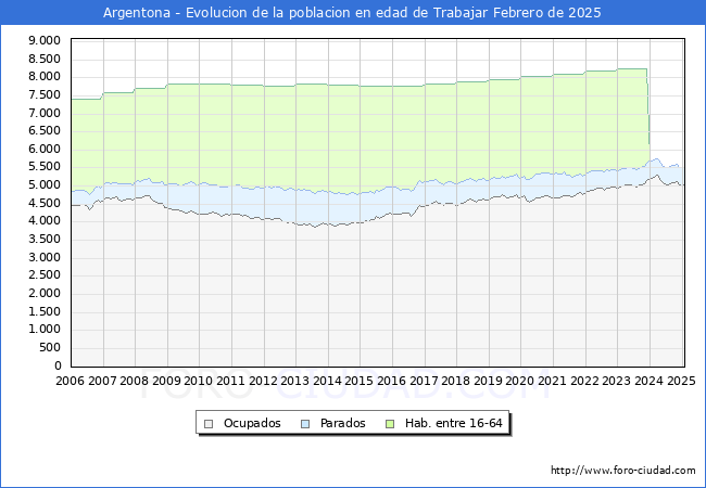 Evolucin Afiliados a la Seguridad Social, parados y poblacin en edad de trabajar para el Municipio de Argentona hasta Febrero del 2025.
