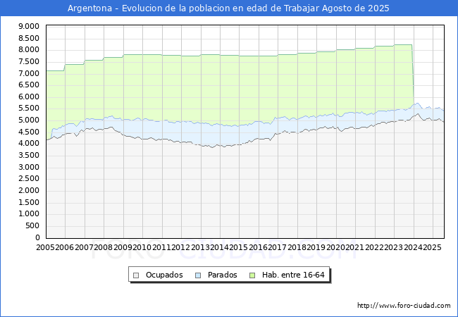 Evolucin Afiliados a la Seguridad Social, parados y poblacin en edad de trabajar para el Municipio de Argentona hasta Agosto del 2025.