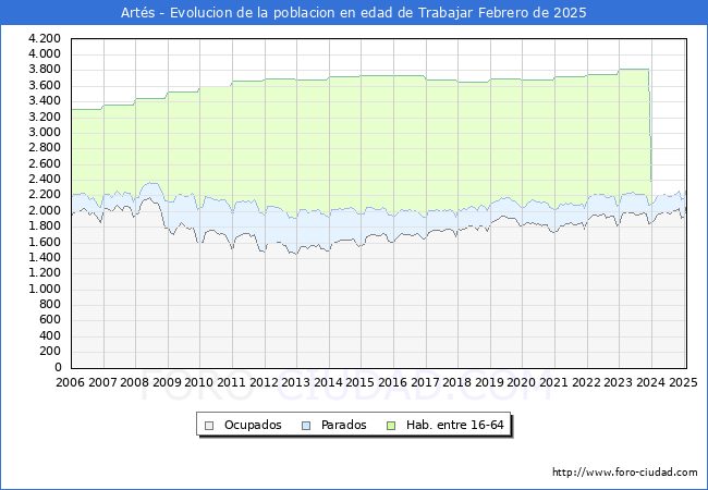 Evolucin Afiliados a la Seguridad Social, parados y poblacin en edad de trabajar para el Municipio de Arts hasta Febrero del 2025.