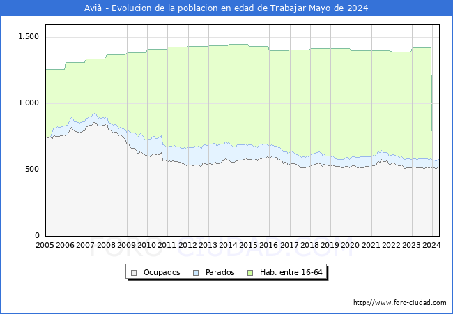 Evolucin Afiliados a la Seguridad Social, parados y poblacin en edad de trabajar para el Municipio de Avi hasta Mayo del 2024.