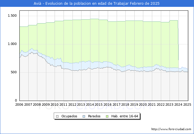 Evolucin Afiliados a la Seguridad Social, parados y poblacin en edad de trabajar para el Municipio de Avi hasta Febrero del 2025.