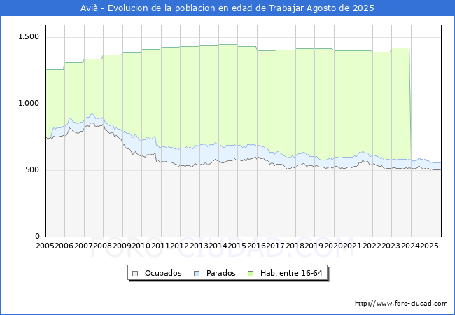 Evolucin Afiliados a la Seguridad Social, parados y poblacin en edad de trabajar para el Municipio de Avi hasta Agosto del 2025.
