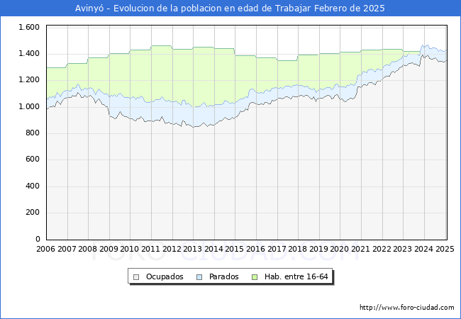 Evolucin Afiliados a la Seguridad Social, parados y poblacin en edad de trabajar para el Municipio de Aviny hasta Febrero del 2025.