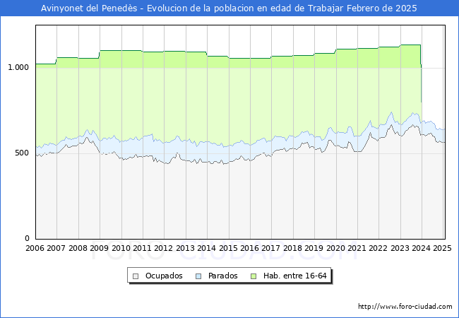 Evolucin Afiliados a la Seguridad Social, parados y poblacin en edad de trabajar para el Municipio de Avinyonet del Peneds hasta Febrero del 2025.