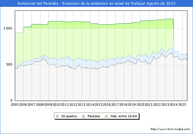 Evolucin Afiliados a la Seguridad Social, parados y poblacin en edad de trabajar para el Municipio de Avinyonet del Peneds hasta Agosto del 2025.
