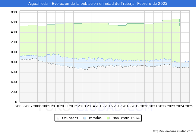 Evolucin Afiliados a la Seguridad Social, parados y poblacin en edad de trabajar para el Municipio de Aiguafreda hasta Febrero del 2025.