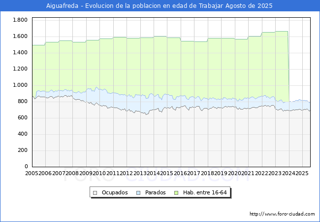 Evolucin Afiliados a la Seguridad Social, parados y poblacin en edad de trabajar para el Municipio de Aiguafreda hasta Agosto del 2025.