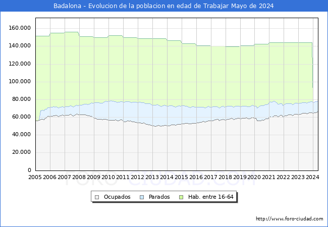 Evolucin Afiliados a la Seguridad Social, parados y poblacin en edad de trabajar para el Municipio de Badalona hasta Mayo del 2024.