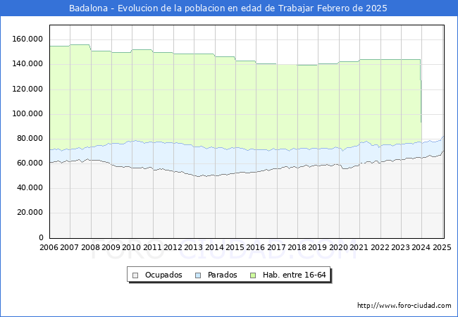 Evolucin Afiliados a la Seguridad Social, parados y poblacin en edad de trabajar para el Municipio de Badalona hasta Febrero del 2025.