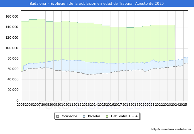 Evolucin Afiliados a la Seguridad Social, parados y poblacin en edad de trabajar para el Municipio de Badalona hasta Agosto del 2025.