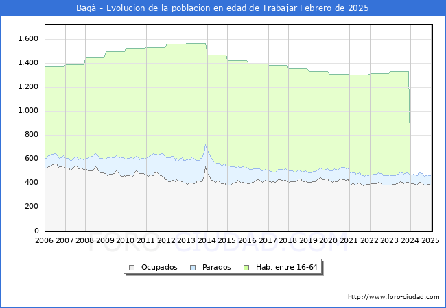 Evolucin Afiliados a la Seguridad Social, parados y poblacin en edad de trabajar para el Municipio de Bag hasta Febrero del 2025.