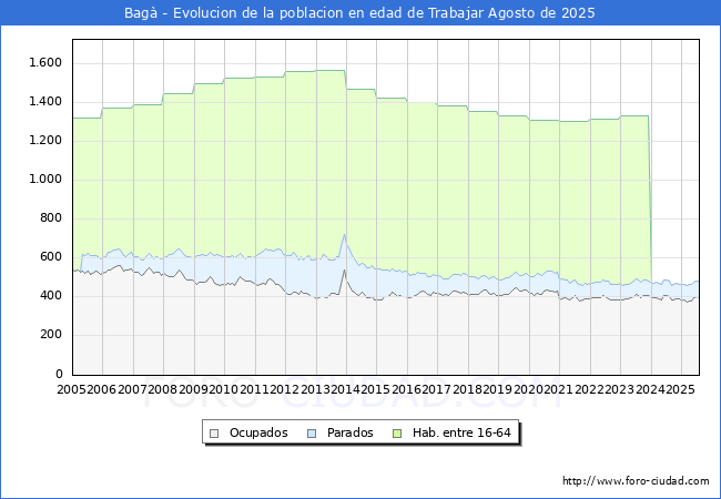 Evolucin Afiliados a la Seguridad Social, parados y poblacin en edad de trabajar para el Municipio de Bag hasta Agosto del 2025.