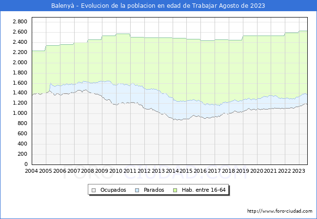Evolución Afiliados a la Seguridad Social, parados y población en edad de trabajar para el Municipio de Balenyà hasta Agosto del 2023.