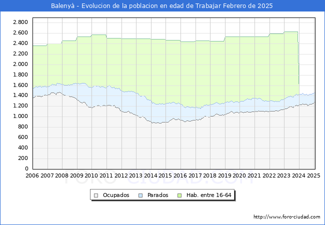 Evolucin Afiliados a la Seguridad Social, parados y poblacin en edad de trabajar para el Municipio de Baleny hasta Febrero del 2025.