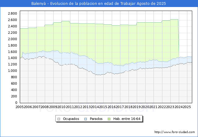 Evolucin Afiliados a la Seguridad Social, parados y poblacin en edad de trabajar para el Municipio de Baleny hasta Agosto del 2025.