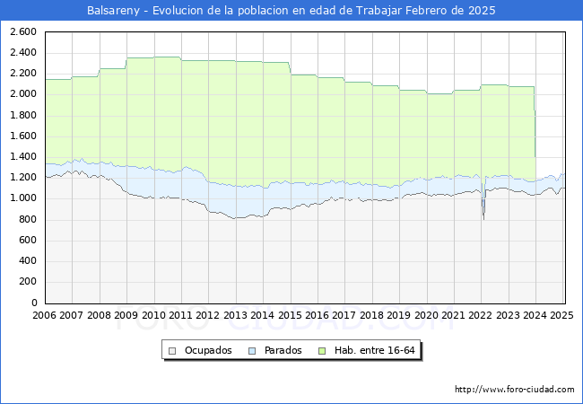 Evolucin Afiliados a la Seguridad Social, parados y poblacin en edad de trabajar para el Municipio de Balsareny hasta Febrero del 2025.