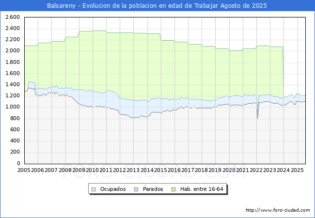 Evolucin Afiliados a la Seguridad Social, parados y poblacin en edad de trabajar para el Municipio de Balsareny hasta Agosto del 2025.