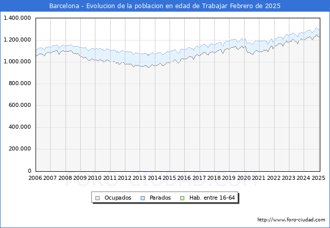 Evolucin Afiliados a la Seguridad Social, parados y poblacin en edad de trabajar para el Municipio de Barcelona hasta Febrero del 2025.