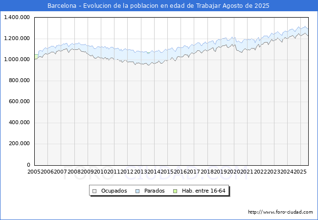 Evolucin Afiliados a la Seguridad Social, parados y poblacin en edad de trabajar para el Municipio de Barcelona hasta Agosto del 2025.