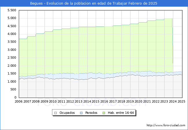 Evolucin Afiliados a la Seguridad Social, parados y poblacin en edad de trabajar para el Municipio de Begues hasta Febrero del 2025.