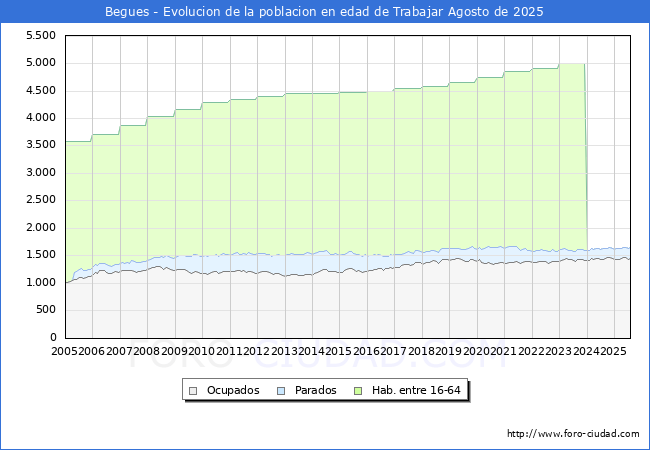 Evoluci�n Afiliados a la Seguridad Social, parados y poblaci�n en edad de trabajar para el Municipio de Begues hasta Agosto del 2025.